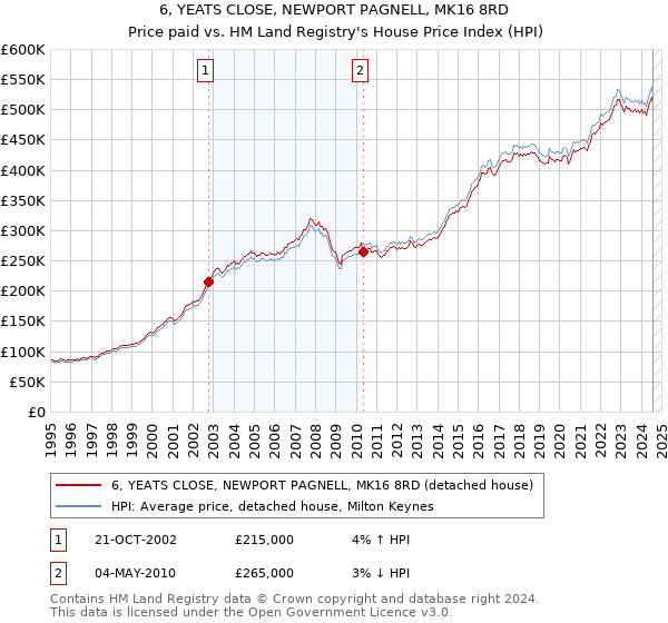 6, YEATS CLOSE, NEWPORT PAGNELL, MK16 8RD: Price paid vs HM Land Registry's House Price Index