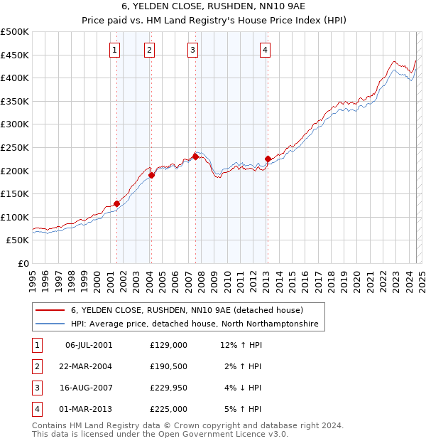 6, YELDEN CLOSE, RUSHDEN, NN10 9AE: Price paid vs HM Land Registry's House Price Index