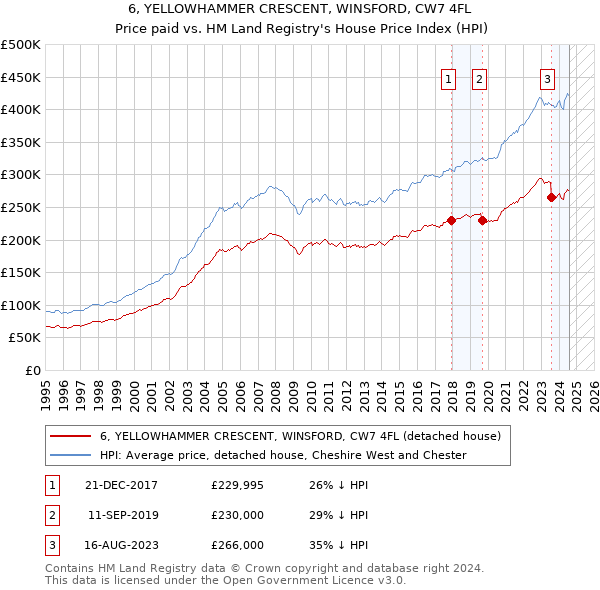 6, YELLOWHAMMER CRESCENT, WINSFORD, CW7 4FL: Price paid vs HM Land Registry's House Price Index