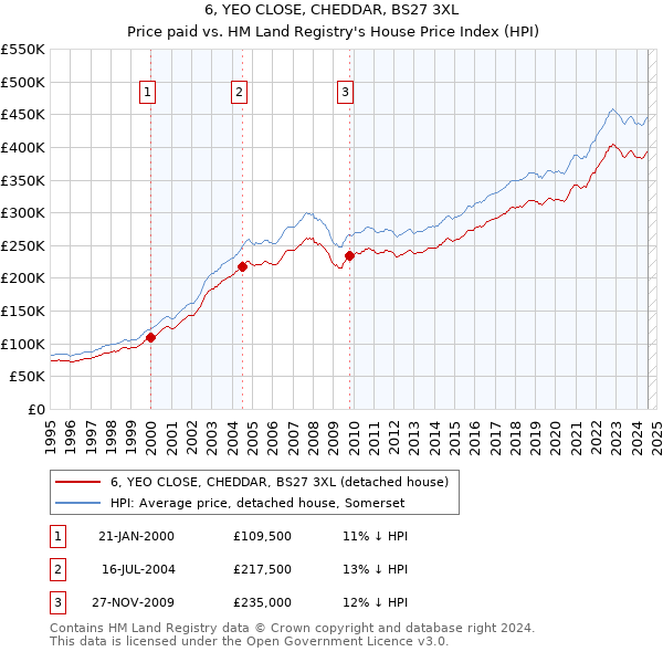 6, YEO CLOSE, CHEDDAR, BS27 3XL: Price paid vs HM Land Registry's House Price Index