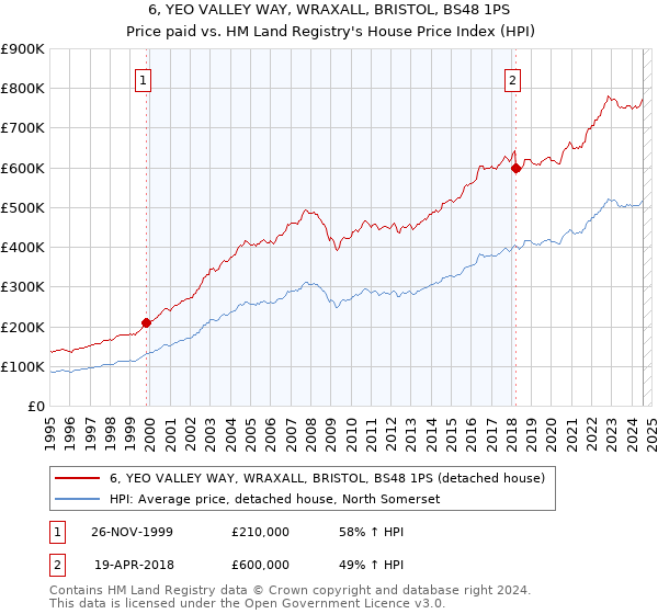 6, YEO VALLEY WAY, WRAXALL, BRISTOL, BS48 1PS: Price paid vs HM Land Registry's House Price Index