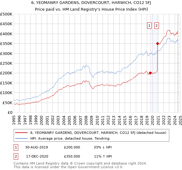 6, YEOMANRY GARDENS, DOVERCOURT, HARWICH, CO12 5FJ: Price paid vs HM Land Registry's House Price Index