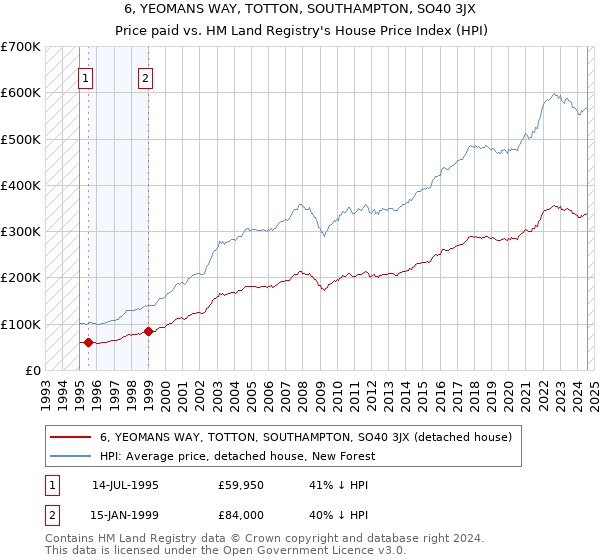 6, YEOMANS WAY, TOTTON, SOUTHAMPTON, SO40 3JX: Price paid vs HM Land Registry's House Price Index