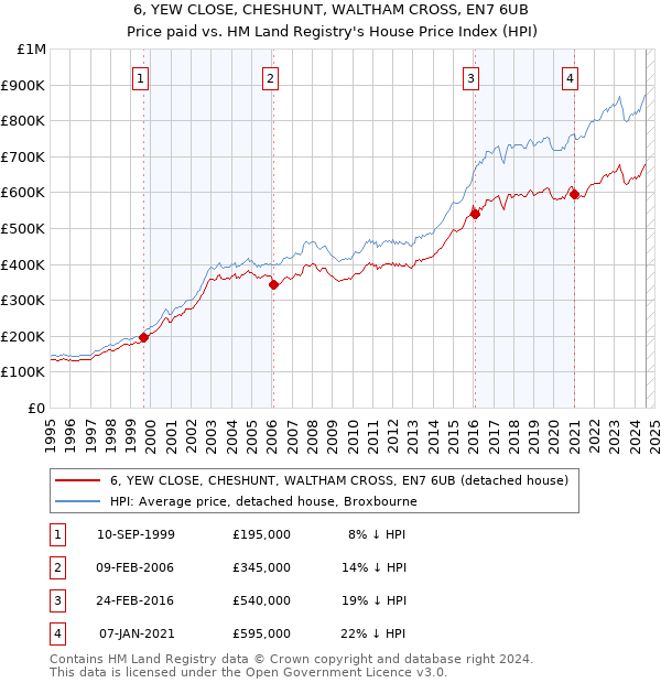 6, YEW CLOSE, CHESHUNT, WALTHAM CROSS, EN7 6UB: Price paid vs HM Land Registry's House Price Index