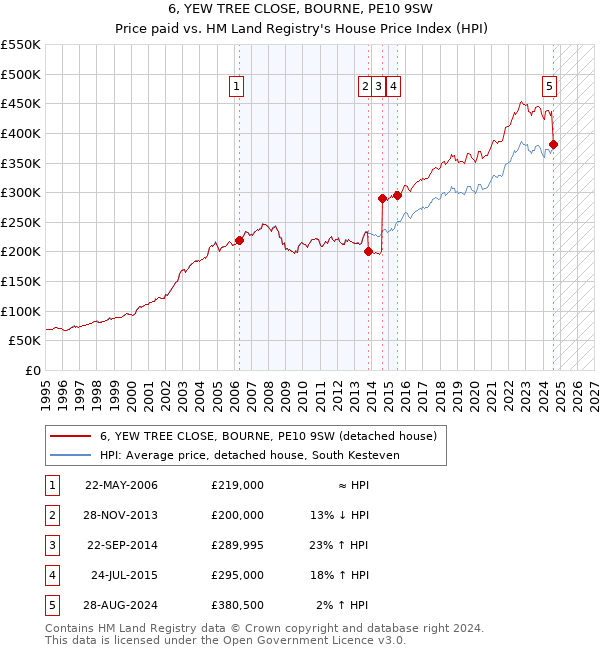 6, YEW TREE CLOSE, BOURNE, PE10 9SW: Price paid vs HM Land Registry's House Price Index