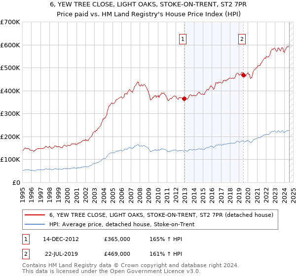 6, YEW TREE CLOSE, LIGHT OAKS, STOKE-ON-TRENT, ST2 7PR: Price paid vs HM Land Registry's House Price Index