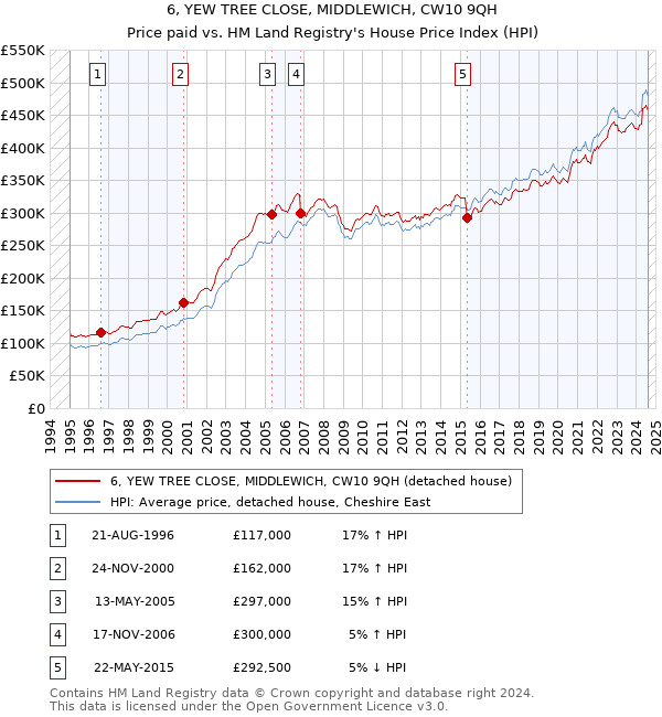 6, YEW TREE CLOSE, MIDDLEWICH, CW10 9QH: Price paid vs HM Land Registry's House Price Index