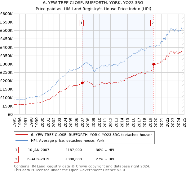 6, YEW TREE CLOSE, RUFFORTH, YORK, YO23 3RG: Price paid vs HM Land Registry's House Price Index