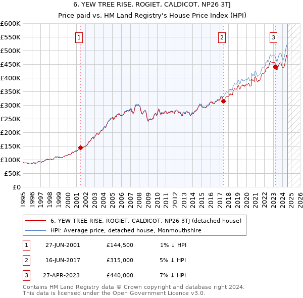 6, YEW TREE RISE, ROGIET, CALDICOT, NP26 3TJ: Price paid vs HM Land Registry's House Price Index