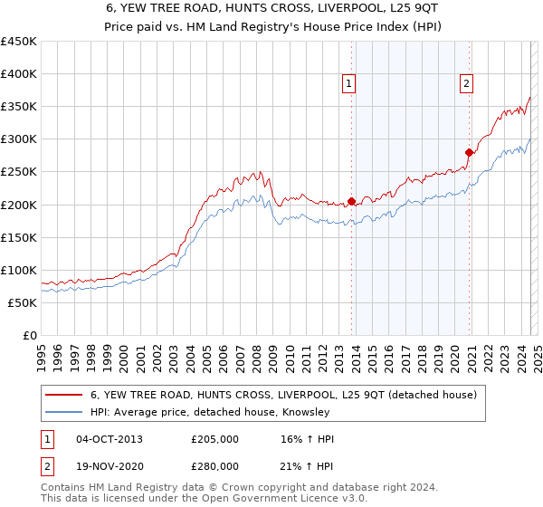 6, YEW TREE ROAD, HUNTS CROSS, LIVERPOOL, L25 9QT: Price paid vs HM Land Registry's House Price Index