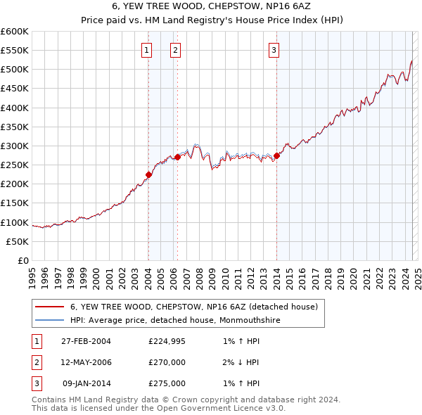 6, YEW TREE WOOD, CHEPSTOW, NP16 6AZ: Price paid vs HM Land Registry's House Price Index