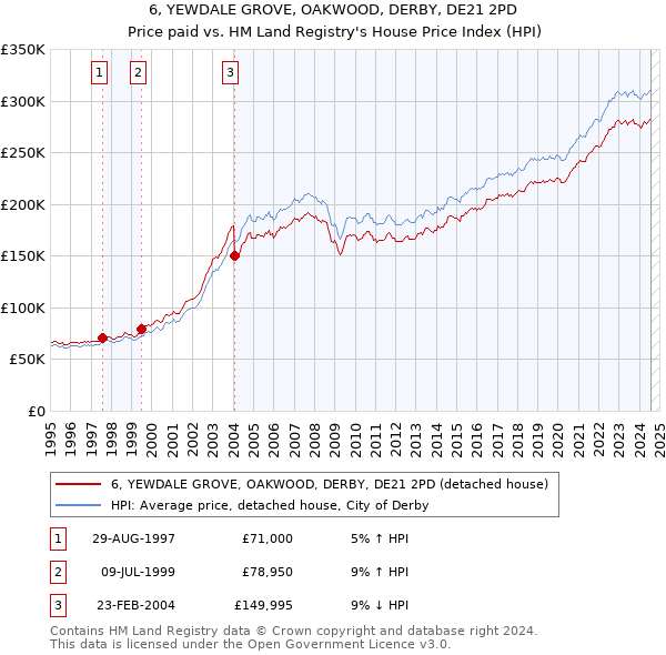 6, YEWDALE GROVE, OAKWOOD, DERBY, DE21 2PD: Price paid vs HM Land Registry's House Price Index