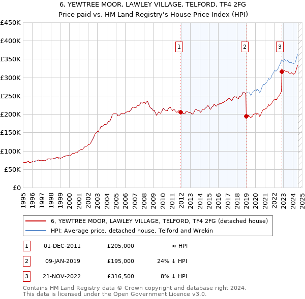 6, YEWTREE MOOR, LAWLEY VILLAGE, TELFORD, TF4 2FG: Price paid vs HM Land Registry's House Price Index