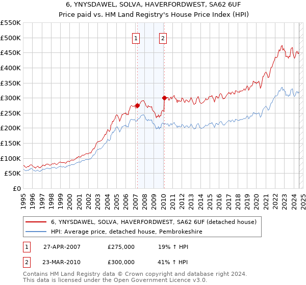 6, YNYSDAWEL, SOLVA, HAVERFORDWEST, SA62 6UF: Price paid vs HM Land Registry's House Price Index