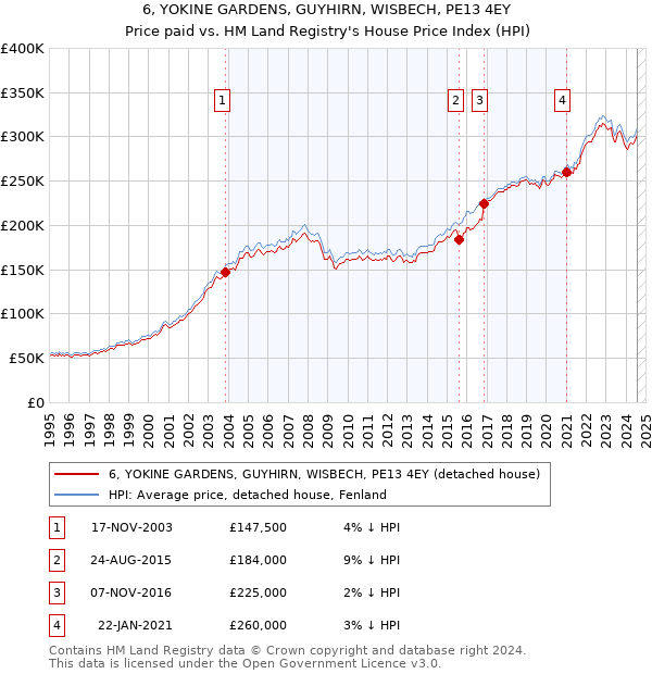 6, YOKINE GARDENS, GUYHIRN, WISBECH, PE13 4EY: Price paid vs HM Land Registry's House Price Index