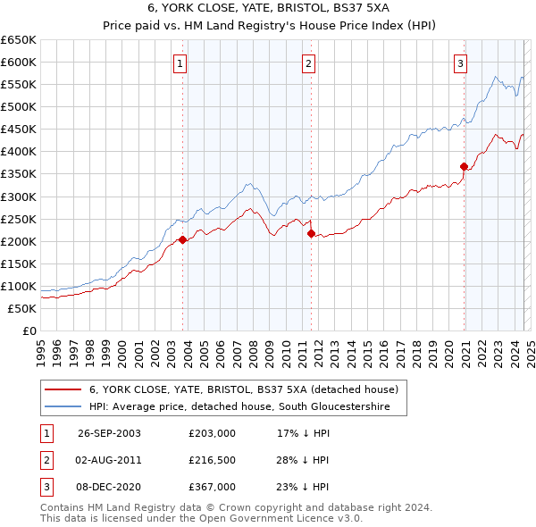 6, YORK CLOSE, YATE, BRISTOL, BS37 5XA: Price paid vs HM Land Registry's House Price Index