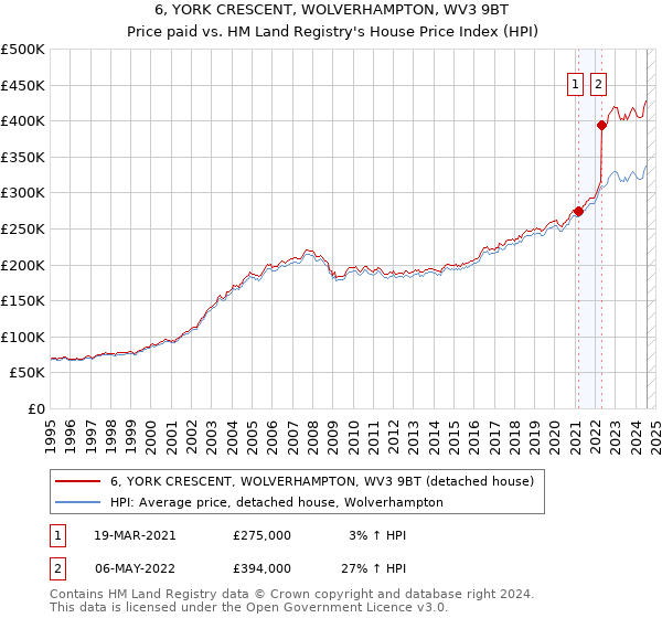 6, YORK CRESCENT, WOLVERHAMPTON, WV3 9BT: Price paid vs HM Land Registry's House Price Index