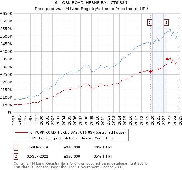 6, YORK ROAD, HERNE BAY, CT6 8SN: Price paid vs HM Land Registry's House Price Index