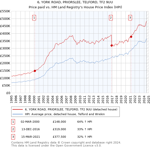 6, YORK ROAD, PRIORSLEE, TELFORD, TF2 9UU: Price paid vs HM Land Registry's House Price Index