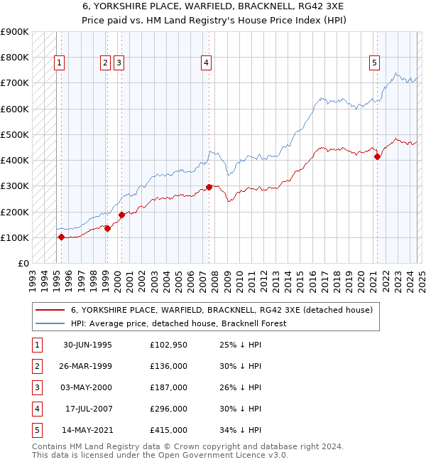 6, YORKSHIRE PLACE, WARFIELD, BRACKNELL, RG42 3XE: Price paid vs HM Land Registry's House Price Index