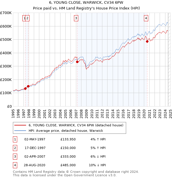 6, YOUNG CLOSE, WARWICK, CV34 6PW: Price paid vs HM Land Registry's House Price Index