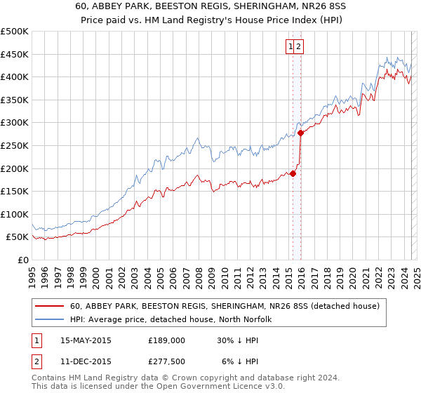 60, ABBEY PARK, BEESTON REGIS, SHERINGHAM, NR26 8SS: Price paid vs HM Land Registry's House Price Index