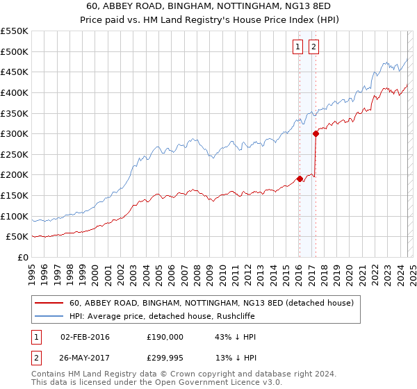 60, ABBEY ROAD, BINGHAM, NOTTINGHAM, NG13 8ED: Price paid vs HM Land Registry's House Price Index