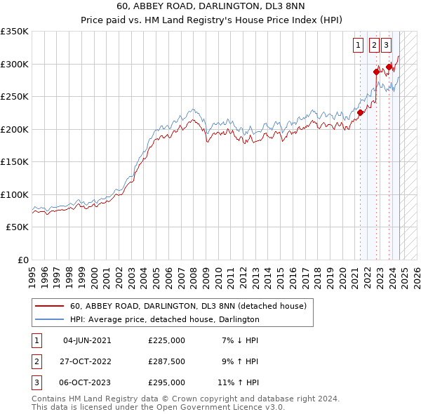 60, ABBEY ROAD, DARLINGTON, DL3 8NN: Price paid vs HM Land Registry's House Price Index