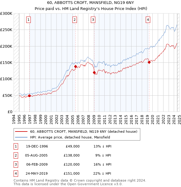 60, ABBOTTS CROFT, MANSFIELD, NG19 6NY: Price paid vs HM Land Registry's House Price Index