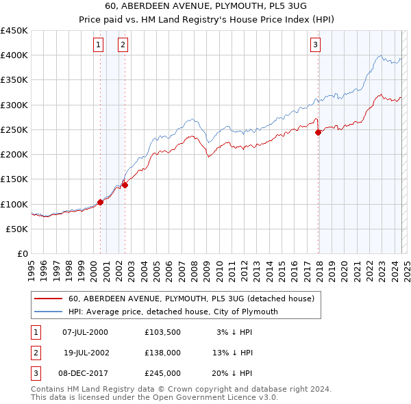 60, ABERDEEN AVENUE, PLYMOUTH, PL5 3UG: Price paid vs HM Land Registry's House Price Index