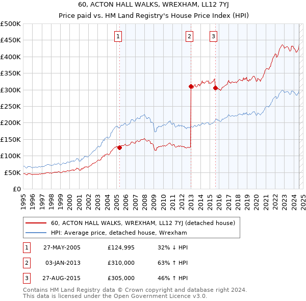 60, ACTON HALL WALKS, WREXHAM, LL12 7YJ: Price paid vs HM Land Registry's House Price Index