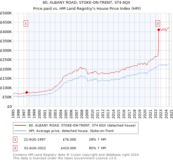 60, ALBANY ROAD, STOKE-ON-TRENT, ST4 6QX: Price paid vs HM Land Registry's House Price Index