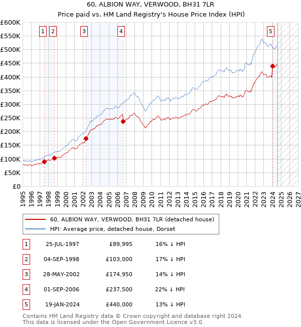 60, ALBION WAY, VERWOOD, BH31 7LR: Price paid vs HM Land Registry's House Price Index