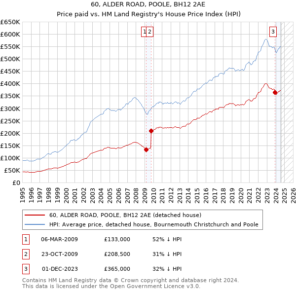 60, ALDER ROAD, POOLE, BH12 2AE: Price paid vs HM Land Registry's House Price Index