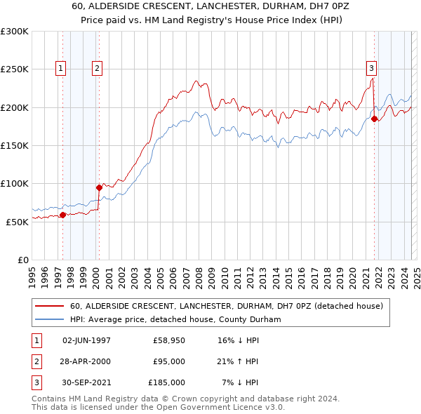 60, ALDERSIDE CRESCENT, LANCHESTER, DURHAM, DH7 0PZ: Price paid vs HM Land Registry's House Price Index