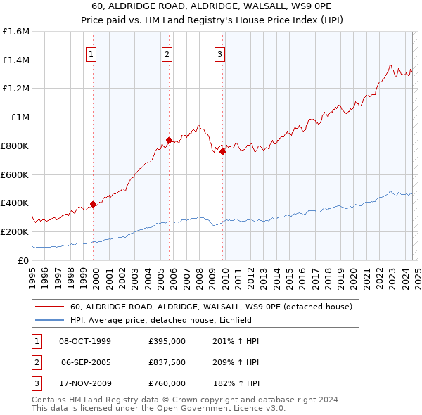 60, ALDRIDGE ROAD, ALDRIDGE, WALSALL, WS9 0PE: Price paid vs HM Land Registry's House Price Index