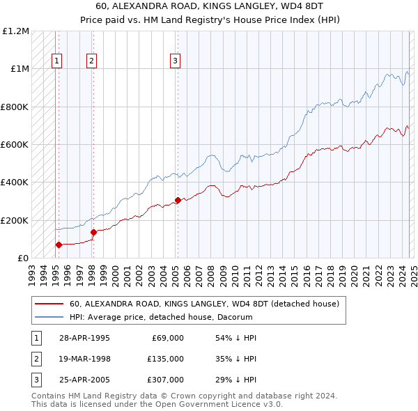 60, ALEXANDRA ROAD, KINGS LANGLEY, WD4 8DT: Price paid vs HM Land Registry's House Price Index