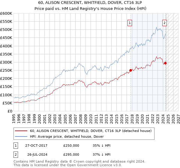 60, ALISON CRESCENT, WHITFIELD, DOVER, CT16 3LP: Price paid vs HM Land Registry's House Price Index