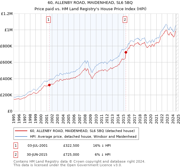 60, ALLENBY ROAD, MAIDENHEAD, SL6 5BQ: Price paid vs HM Land Registry's House Price Index