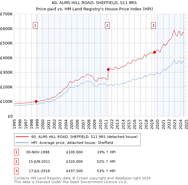 60, ALMS HILL ROAD, SHEFFIELD, S11 9RS: Price paid vs HM Land Registry's House Price Index