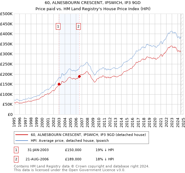 60, ALNESBOURN CRESCENT, IPSWICH, IP3 9GD: Price paid vs HM Land Registry's House Price Index