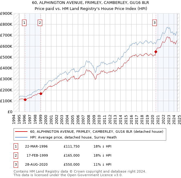 60, ALPHINGTON AVENUE, FRIMLEY, CAMBERLEY, GU16 8LR: Price paid vs HM Land Registry's House Price Index