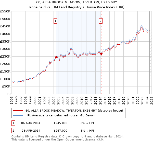 60, ALSA BROOK MEADOW, TIVERTON, EX16 6RY: Price paid vs HM Land Registry's House Price Index