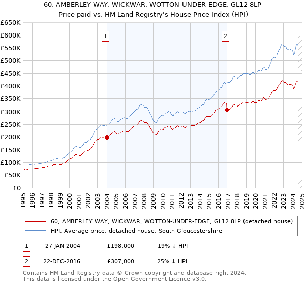 60, AMBERLEY WAY, WICKWAR, WOTTON-UNDER-EDGE, GL12 8LP: Price paid vs HM Land Registry's House Price Index