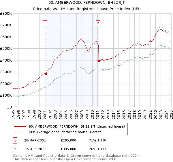 60, AMBERWOOD, FERNDOWN, BH22 9JT: Price paid vs HM Land Registry's House Price Index