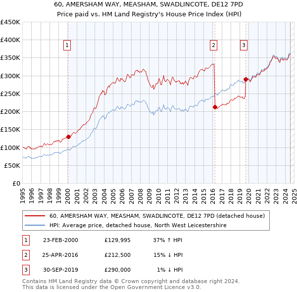 60, AMERSHAM WAY, MEASHAM, SWADLINCOTE, DE12 7PD: Price paid vs HM Land Registry's House Price Index