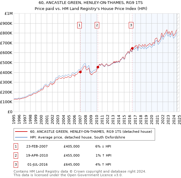 60, ANCASTLE GREEN, HENLEY-ON-THAMES, RG9 1TS: Price paid vs HM Land Registry's House Price Index