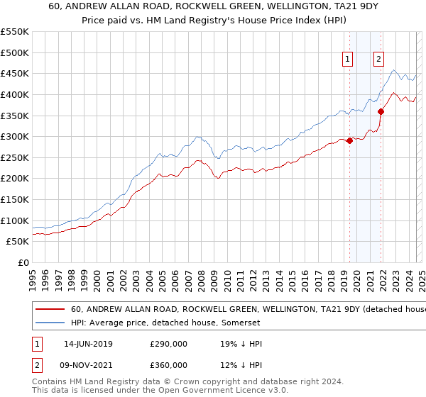 60, ANDREW ALLAN ROAD, ROCKWELL GREEN, WELLINGTON, TA21 9DY: Price paid vs HM Land Registry's House Price Index