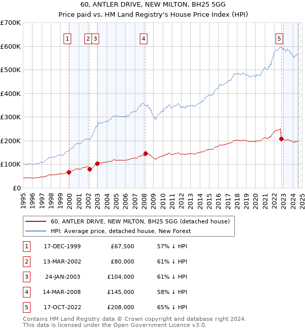 60, ANTLER DRIVE, NEW MILTON, BH25 5GG: Price paid vs HM Land Registry's House Price Index