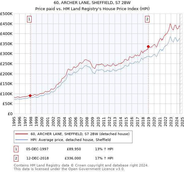 60, ARCHER LANE, SHEFFIELD, S7 2BW: Price paid vs HM Land Registry's House Price Index